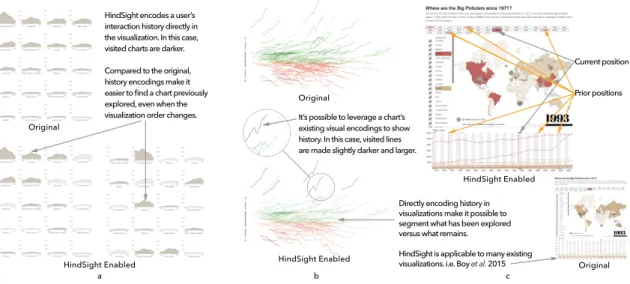 Figure 3.1: Visually encoding a user’s interaction history – a technique we call “Hind- “Hind-Sight” – can be easily implemented in many existing visualizations and is shown to  sig-nificantly impact both exploration and insights