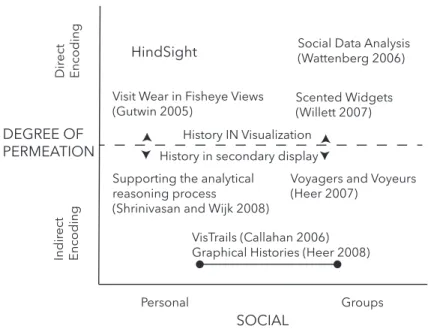 Figure 3.2: With the exception of Gutwin’s implementation of visit wear in fisheye views, research in data visualization has typically focused on three quadrants defined by Wexlblet and Maes