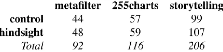 Table 3.1: We tested HindSight using a between-subjects design on three visualizations.