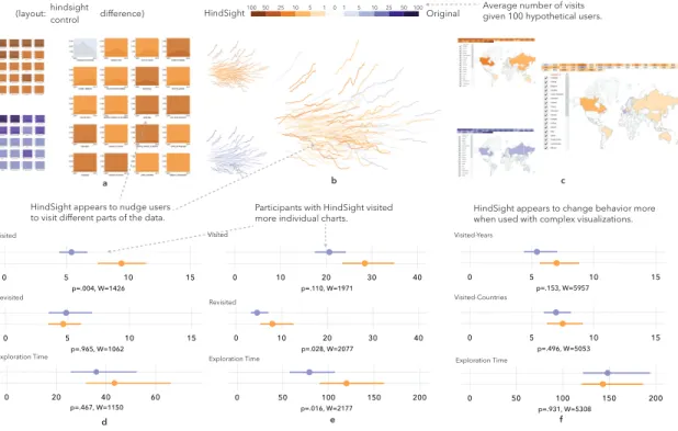 Figure 3.4: Experimental results comparing basic HindSight encodings with three visu- visu-alizations