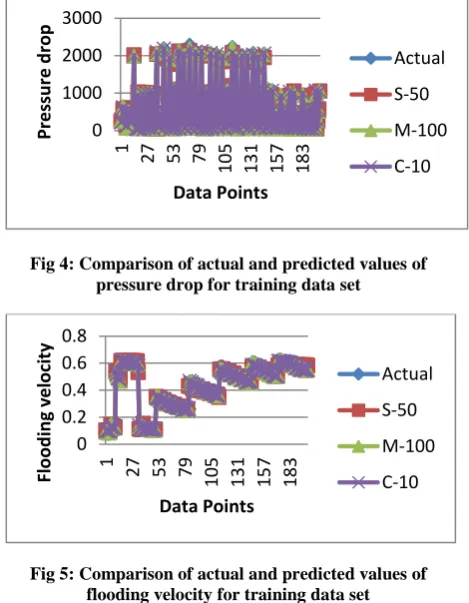 Fig 5: Comparison of actual and predicted values of flooding velocity for training data set 