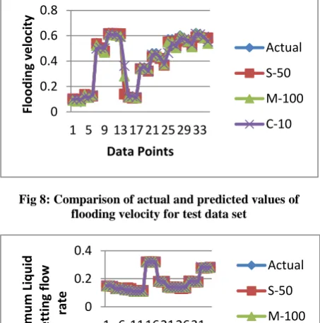 Fig 9: Comparison of actual and predicted values of minimum liquid wetting flow rate for test data set 