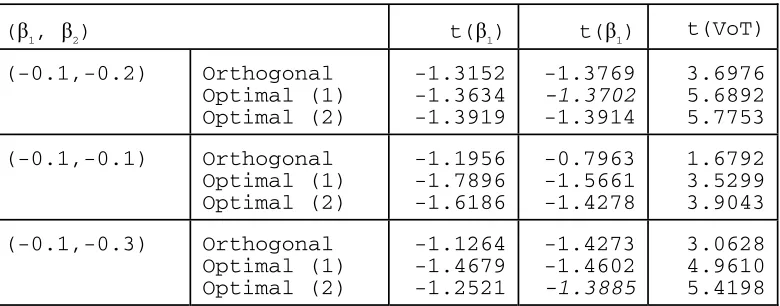 Table 3 : Comparison of Orthogonal and Optimal designs  
