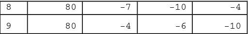 Table 6 : A possible binary choice four variable SP design (in differences) 