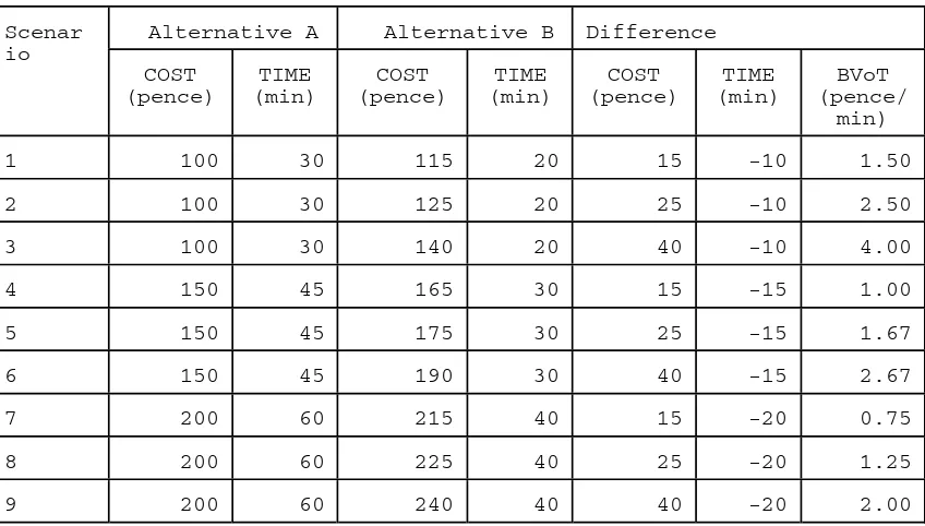 Table 1 : A possible binary choice SP design  
