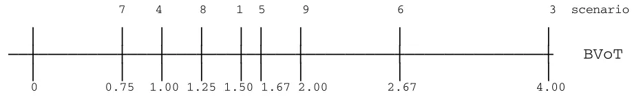Figure 1 : Boundary value map of table 1 design 