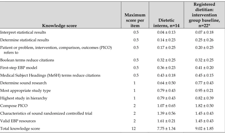 Table 1 Evidence-based practice (EBP) knowledge item and total scores (mean ± standard deviation) of dietetic interns  and registered dietitians 