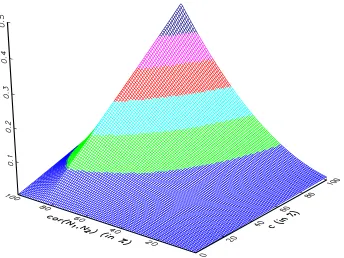 Figure 4: Second largest correlation (in %) with Cr´edit Lyonnais risk measurement system
