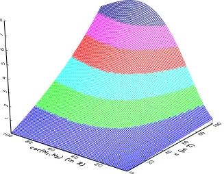 Figure 6: Mean correlation (in %) with Cr´edit Lyonnais risk measurement system