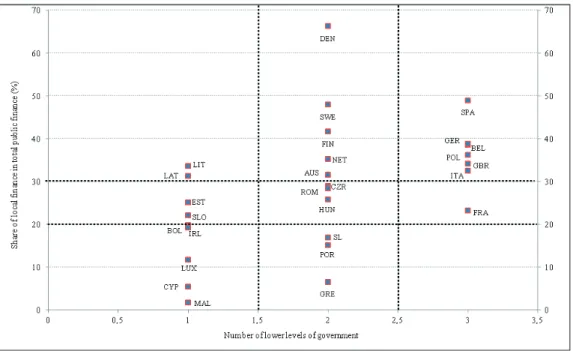 Figure 1: Local fi nance in public fi nance (%) and the number of lower levels for EU-27 Source: Brezovnik et al