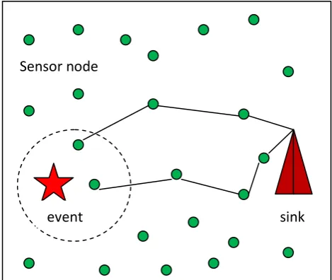 Fig 1. A General EDWSN Scenario 