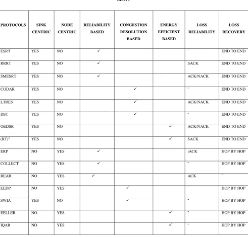 Table 1. Comparison Of  EDWNS Protocols