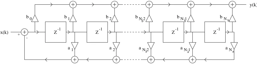 Figure 1: Structure of an Nth order recursive digital ﬁlter