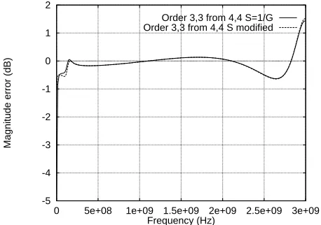 Figure 6: Frequency response of reﬂection from a ferritetile absorber (Speciﬁcation) and ﬁlter designs of order 2and 3.
