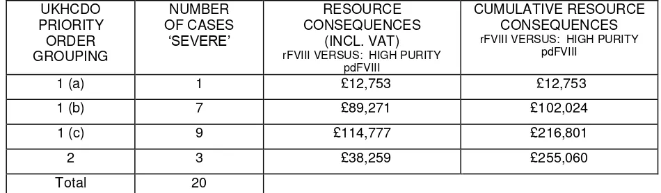 Table 4: Expected Resource Consequences (£s) of Funding rFVIII  