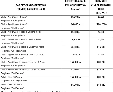 TABLE 5:  Patient Characteristics: Expected Level of FVIII Consumption per  Patient per Year and Estimated Annual Marginal Cost per Patient  Associated with a Switch from High Purity pdFVIII to rFVIII