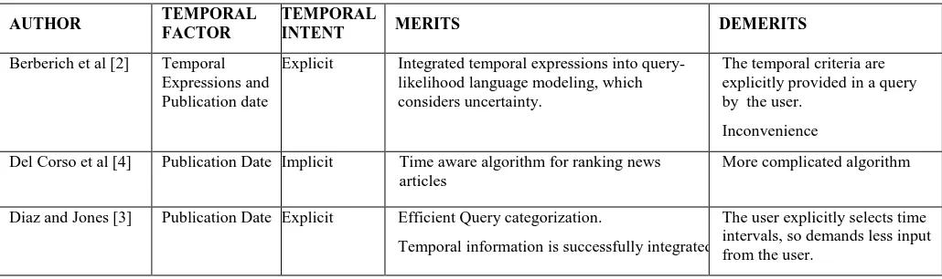 Table 1.  Summary of Various Time-Aware Retrieval Models 