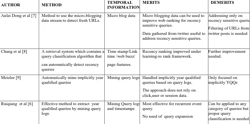 Table 2.  Summary of Various Temporal Ranking Methods