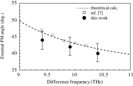 Figure 3. External phase matching (PM) angles as a function of the difference frequency of two infrared sources