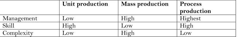 Table 2.4a: Joan Woodward’s classification of technology 