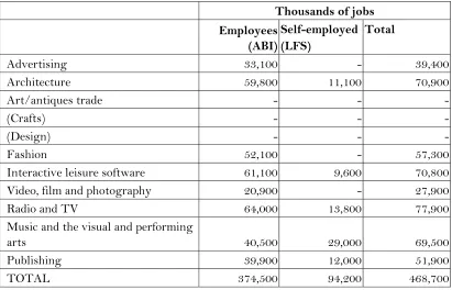 Table 2.7b: Workforce employment in the creative industries 