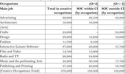Table 2.7e: Creative industry occupational component, 2002 