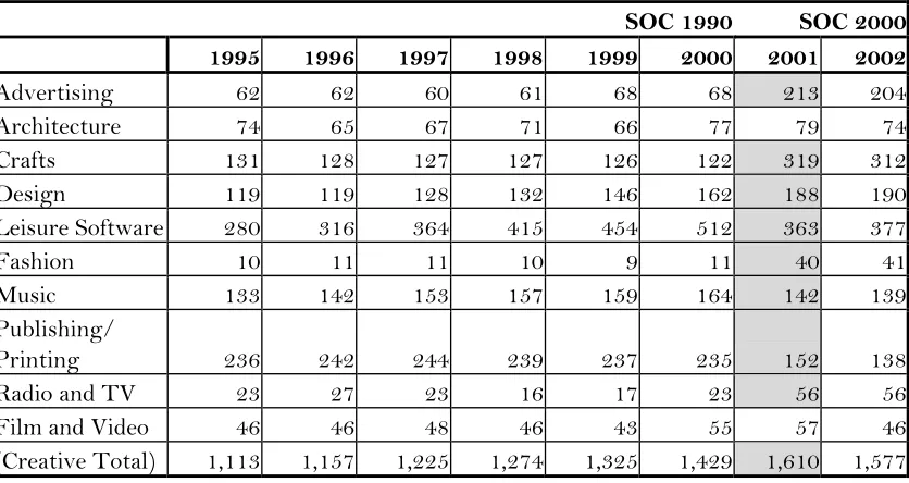Table A1.1: Creative Occupational Employment [COE] (‘000s).  