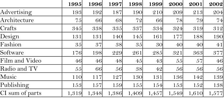 Table A1.4: Growth-corrected estimates of Creative Occupational Employment, thousands of jobs 