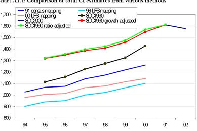 Table A1.9 compares the results of the two models by giving the differences in adjustments arising from the two methods, leading to the same conclusion