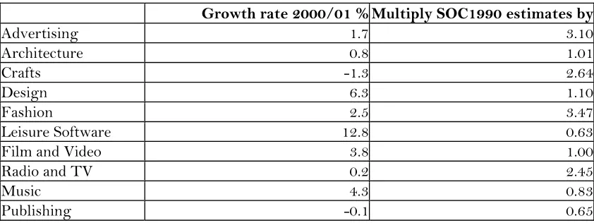 Table A1.10: Standard backcasting growth rates 