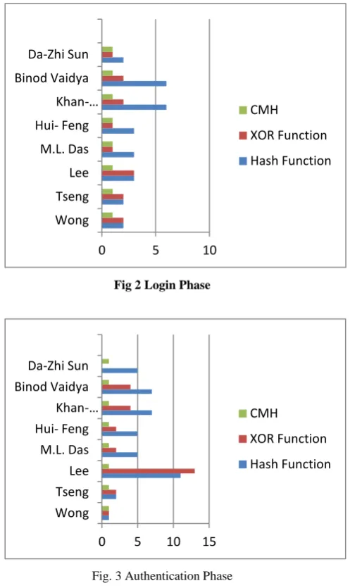 Fig 2 Login Phase 