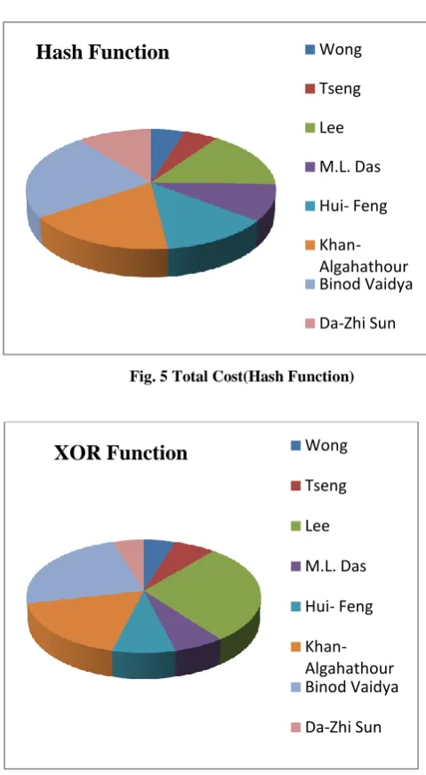 Fig. 5 Total Cost(Hash Function)  