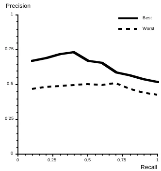 Figure 9.  Comparison of the worst and best assignments of weights to the four text sections.