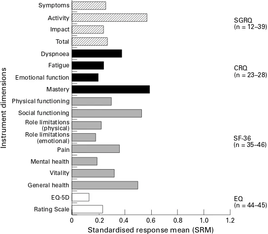 Figure 5Standardised response means (SRM=mean change between assessmentsdivided by the standard deviation of change: small [0.2 to <0.5; moderate [0.5 to<0.8; large [0.8) for dimensions of the four instruments for the ﬁrst follow up period(between initial assessment and ﬁrst follow up period six months later) for those whoreported a change.