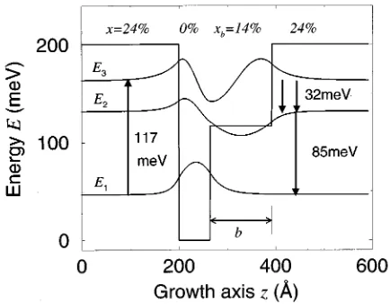 FIG. 1. Schematic diagram of the energy levels and wave functions of athree-level asymmetric quantum well