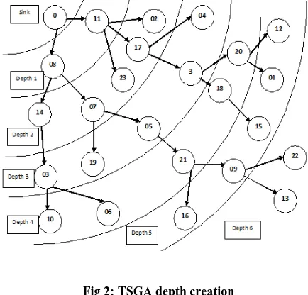 Fig 2: TSGA depth creation 