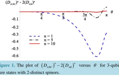 Figure 1. The plot of (