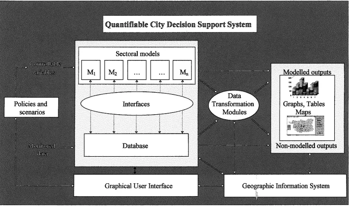 Figure 1. Structure of the Quantifiable City Decision Support System. 