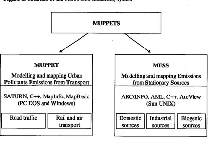 Figure 1. Structure of the MUPPETS modelling system 