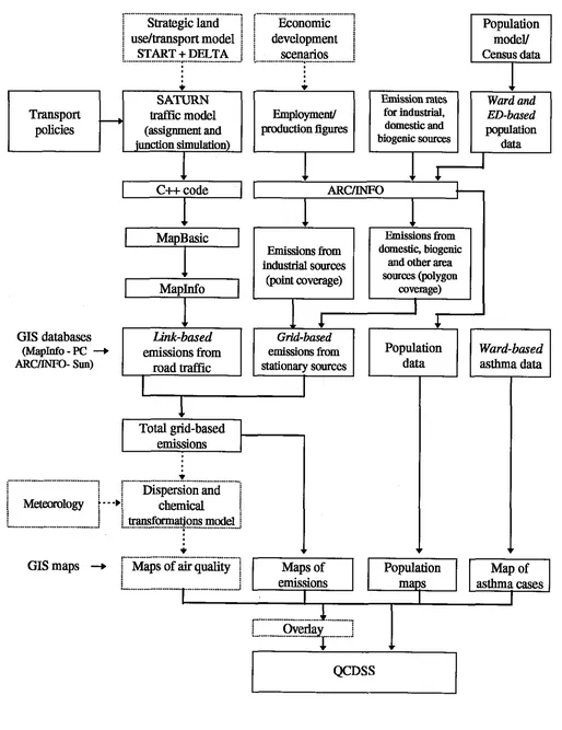 Figure 2. Modelling links between human activities, emissions, air quality, and population exposure to pollutants