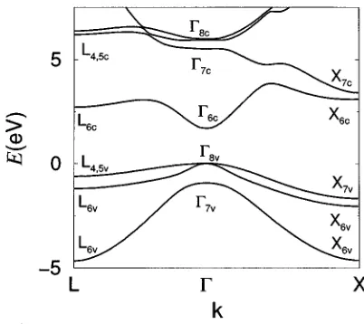 FIG. 1. The band structure of the bulk Cd0.9Mn0.1Te obtained from thepseudopotential calculation.