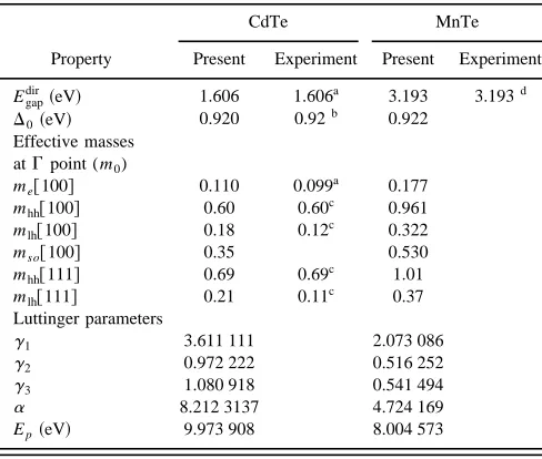 TABLE II. Comparison of the other band properties of bulk CdTe andMnTe calculated by the pseudopotential approach employed in the presentwork with the experiments