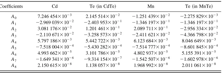 TABLE III. Coefﬁcients of the polynomial function of atomic pseudopotential form factors V(q)