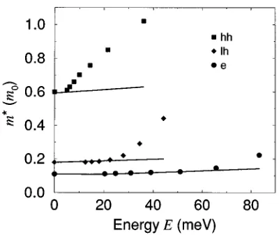 FIG. 6. The dependence of the Luttinger parameters �1 and �2 on thequantum well widths.