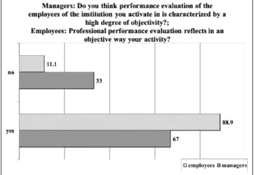 Figure 7: Opinions on the performance assessment of human resources (RO&amp;HU)