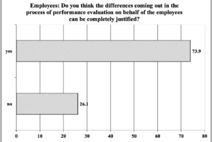 Figure 8: Appreciation of fairness of performance evaluation on behalf of employees (RO&amp;HU)