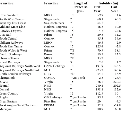 Table 1: Rail Franchises  