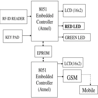 Figure 1: Block Diagram of Library Automation System 