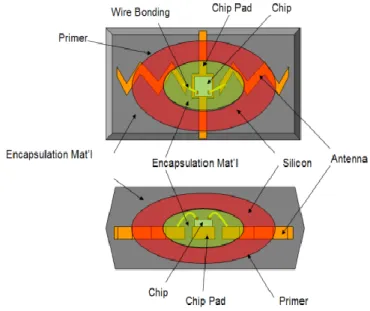 Figure 5: RF ID system                