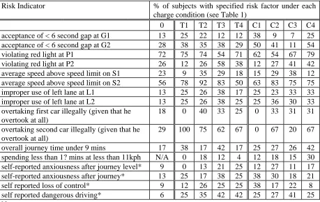 Table 3  Raw Cross tabulation of risk indicators against charge conditions 